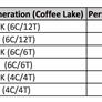 Intel Confirms Core i7-8700K Coffee Lake Single-Threaded Performance 11% Faster Than Kaby Lake 7700K