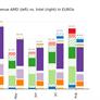 Ryzen Helps AMD Actually Surpass Intel In CPU Sales At German E-Tailer Mindfactory