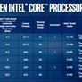 Intel Unveils 8th Gen Core Desktop Processors Boasting Up To 32 Percent More Performance