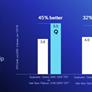 Qualcomm Ships First 48-Core Centriq 2400 Server Chips To Take On Intel In The Data Center