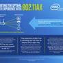 Intel To Ship 802.11ax Wi-Fi Chips With 40% Higher Peak Data Rate In 2018