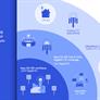 Qualcomm Announces Global 5G Design Wins For Snapdragon X50 5G Modem With Trials This Year