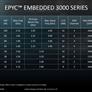 AMD Launches Embedded Epyc 3000 And Ryzen V1000 Series Processors To Amplify Zen's Market Reach