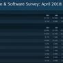 AMD Ryzen Processors Surge In Gaming Rig Popularity According To Steam Hardware Survey