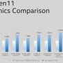 Ice Lake-U Gen11 Performance Data Shows Intel Leaving AMD's Integrated Vega Graphics Behind