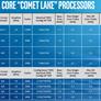 Intel Expands 10th Gen CPU Lineup With A Slew Of New Comet Lake Chips