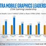 Intel Ice Lake Update Shows Strong Retail PC Performance, Gen 11 Graphics Faster Than AMD