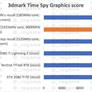 NVIDIA GeForce RTX 3000 Series Ampere Allegedly Hits 3DMark, Smokes RTX 2080 Ti By Over 30 Percent