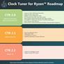 ClockTuner For Ryzen 2.0 Adds Ryzen 5000 And Hybrid OC Support, Feature Roadmap Revealed