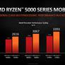 AMD Unleashes Ryzen 5000 Mobile Processors For Big Laptop Performance Gains At CES 2021