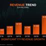 AMD Smashes FY 2020 Earnings Thanks To Surging Console, Ryzen And Radeon Sales