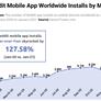 Reddit App Installs Skyrocketed When WallStreetBets Went On A GameStop Bender