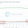 Google Accelerates Chrome Release Cycle To Maintain Dominant Browser Edge