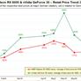 Glorious Downward-Trending GeForce RTX 30 And Radeon RX 6000 GPU Pricing Hits A Snag