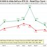 Latest AMD And NVIDIA Graphics Card Pricing Trends Are A Bad Omen For PC Gamers
