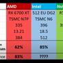 Intel Arc Alchemist Family Allegedly A Trio Of Cards With RTX 3070 TI Class Power At Top End