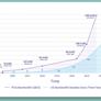 PCI Express 6.0 Spec Finalized With A Huge Leap In Bandwidth For Next-Gen SSDs And GPUs