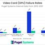 Reliability Report Pits Intel Vs AMD CPUs, GPU Brands, Storage: Failure Rates Are Telling