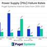 Reliability Report Pits Intel Vs AMD CPUs, GPU Brands, Storage: Failure Rates Are Telling