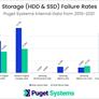 Reliability Report Pits Intel Vs AMD CPUs, GPU Brands, Storage: Failure Rates Are Telling
