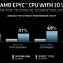 AMD Unveils 3rd Gen EPYC Milan-X Data Center CPUs With 3D V-Cache For A Huge Performance Uplift