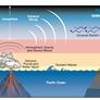Tonga Volcanic Eruption Was So Big It Sent Hurricane Winds To The Edge Of Space