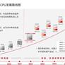Chinese Chip Maker Loongson Claims Its CPU's IPC Will Rival AMD's Zen 3 By 2023
