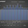 Intel Core i9 13900K Raptor Lake Beats 12900K Alder Lake Handily In Single-Threaded Benchmark