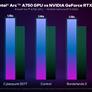 Intel Pits Arc A750 Card Against NVIDIA GeForce RTX 3060 In Benchmark Throw Down