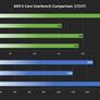 AMD Ryzen 5 7600X Zen 4 CPU Smokes Intel Core i9-12900K In Benchmark Leak With Caveats