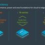 Arm Reveals Powerful Neoverse Platform Updates For Next-Gen Data Centers And The Cloud