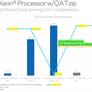 Live Intel 4th Gen Xeon Benchmarks: Sapphire Rapids Accelerators Revealed