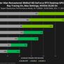 GeForce RTX 4080 16GB Smokes The 12GB Model In NVIDIA's DLSS 3 Game Benchmarks