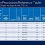 Huge Intel Leak: Raptor Lake Refresh, Sapphire Rapids HEDT, i9-13900KS And More
