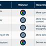 ChatGPT Battles Google Search In An AI Showdown And A Clear Winner Emerges