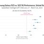 Samsung Galaxy S23 5G Speed Test Compares Snapdragon Performance To Its Predecessor