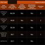 Budget A620 Motherboards For Ryzen CPUs May Not Support TDPs Above 65W