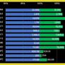 Watch AMD's Ryzen 7 7800X3D CPU Reach 5.4GHz Despite An Overclocking Lock