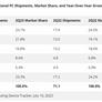 Apple And HP Hold Steady During PC Sales Slump But Lenovo Still Leads The Pack