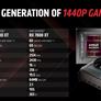AMD Unveils Radeon RX 7800 XT And RX 7700 XT To Battle GeForce In 1440p Gaming Dogfight