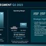 AMD Rides Skyrocketing Ryzen 7000 Sales And Record EPYC Orders To Beat Earnings Estimates