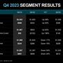 AMD's Smoking Hot Data Center Group Props Up Earnings As Game Console Stagnation Sets In