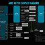 New AMD AGESA Firmware Brings A Perf Boost To X600 And X800 Series Motherboards