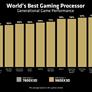 AMD Ryzen 7 9800X3D Unveiled With A 3D V-Cache Tweak For Gamers And Overclockers