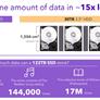 Solidigm's Monster 122-Terabyte SSD Is Here For Copious Data Center Storage