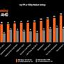 AMD Claims Laptop Gaming Beat Down Vs Intel And Brings The Receipts