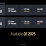 AMD Chip Onslaught: Ryzen 9 9950X3D, 9900X3D, 3D V-Cache CPUs For Laptops And More