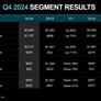 AMD Crushes Earnings With Record Data Center And PC Client Gains, Shares Slide