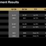 AMD Smashes Q1 Earnings As Profit More Than Quadruples Year-Over-Year