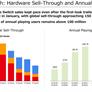 Nintendo Reveals Staggering First Year Switch 2 Sales Forecast